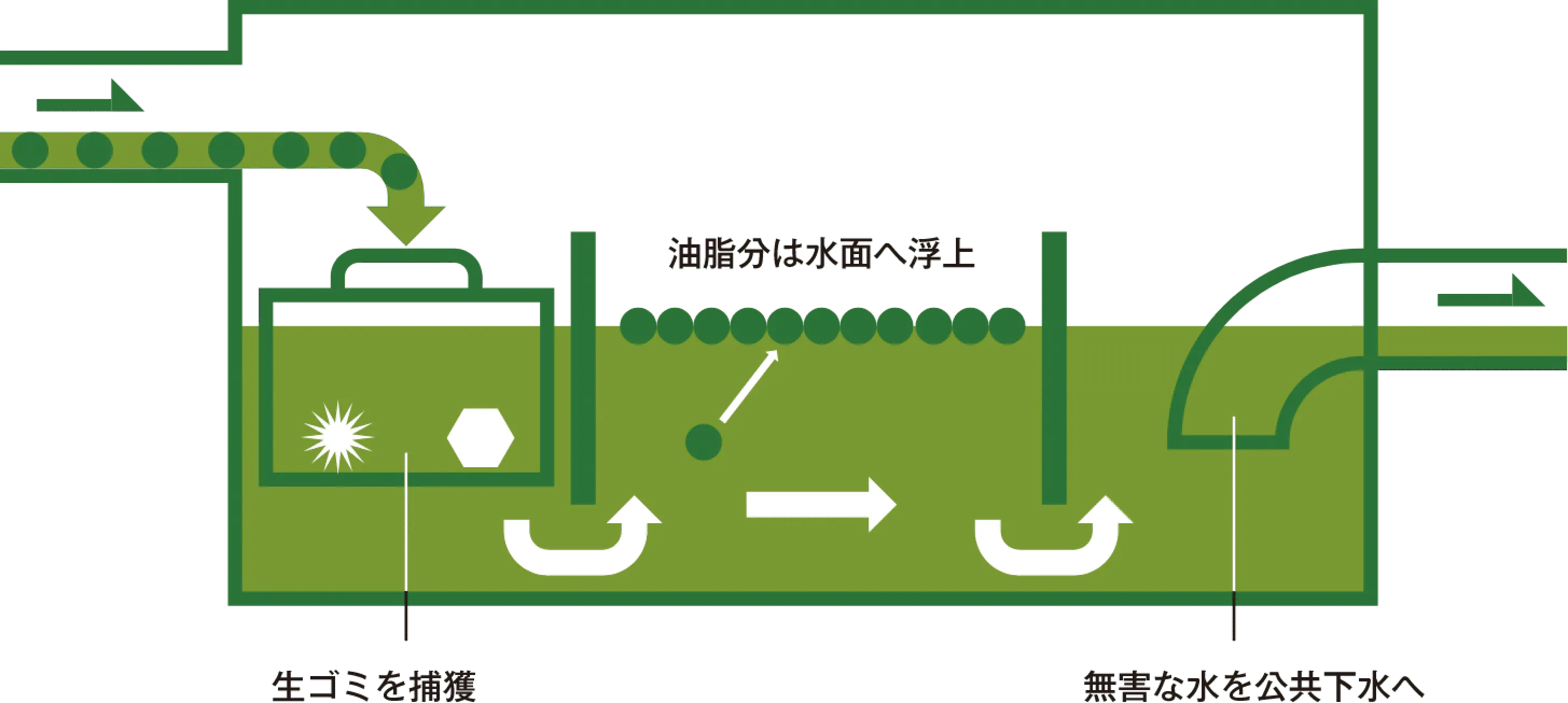 グリストラップの仕組み